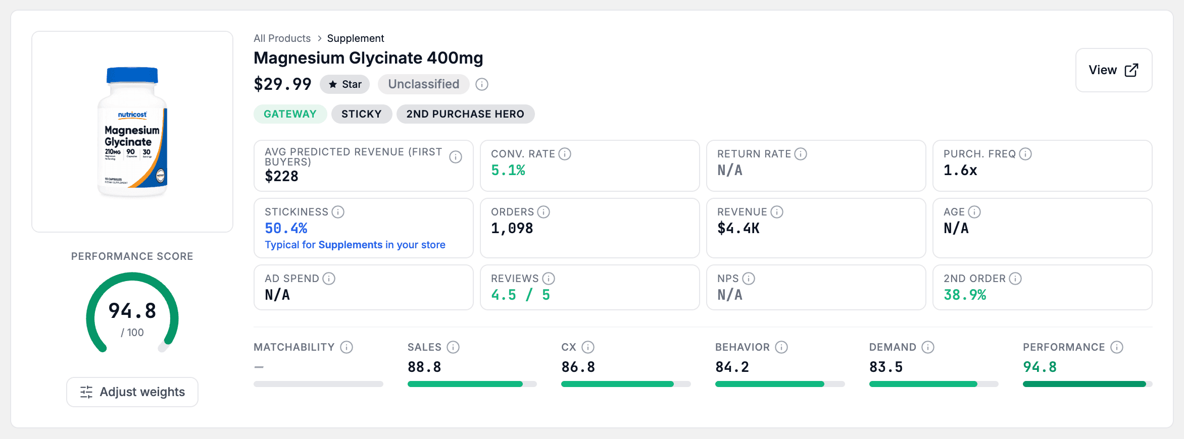 The product detail header with the image, Performance Score gauge and the Adjust weights button under it, Star quadrant pill, tier badge, Gateway and Sticky chips, metric tiles and score bars.
