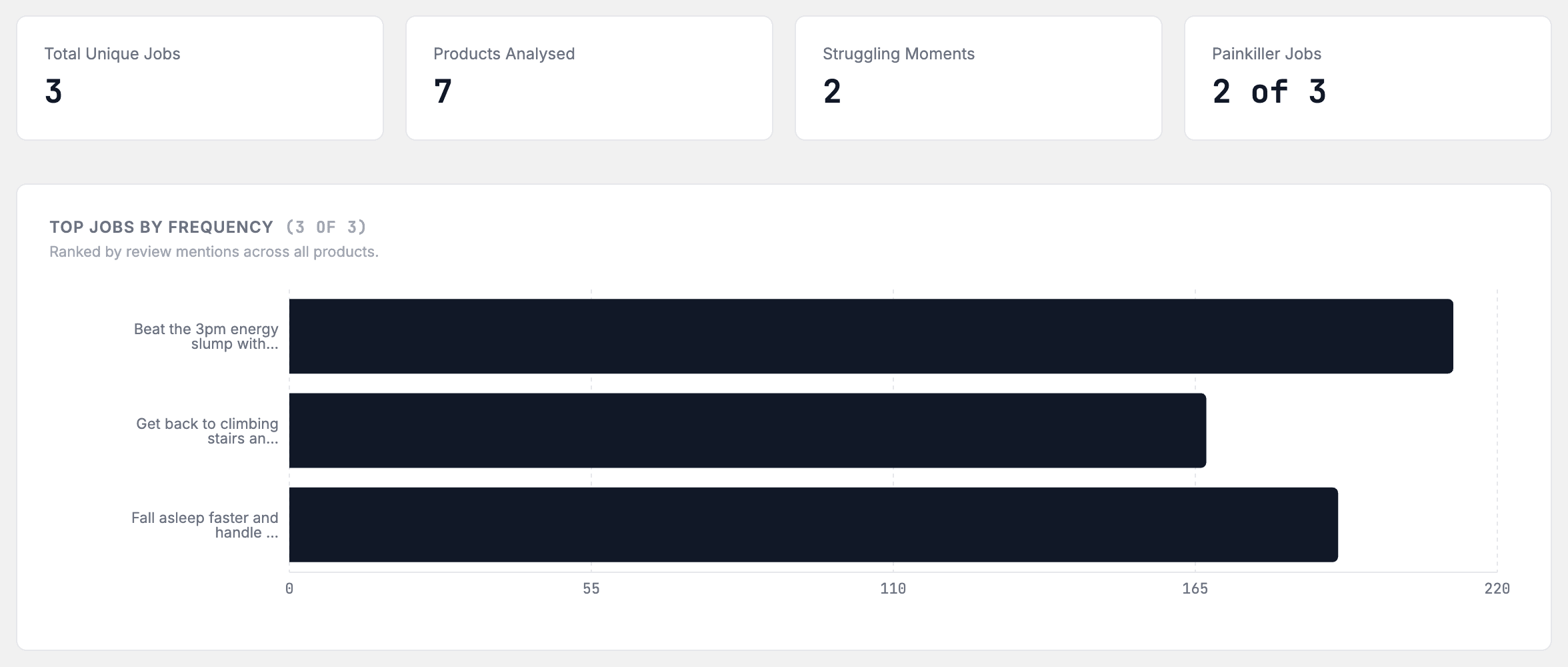 The aggregated JTBD Insights page with four summary cards and the Top Jobs by Frequency bar chart.