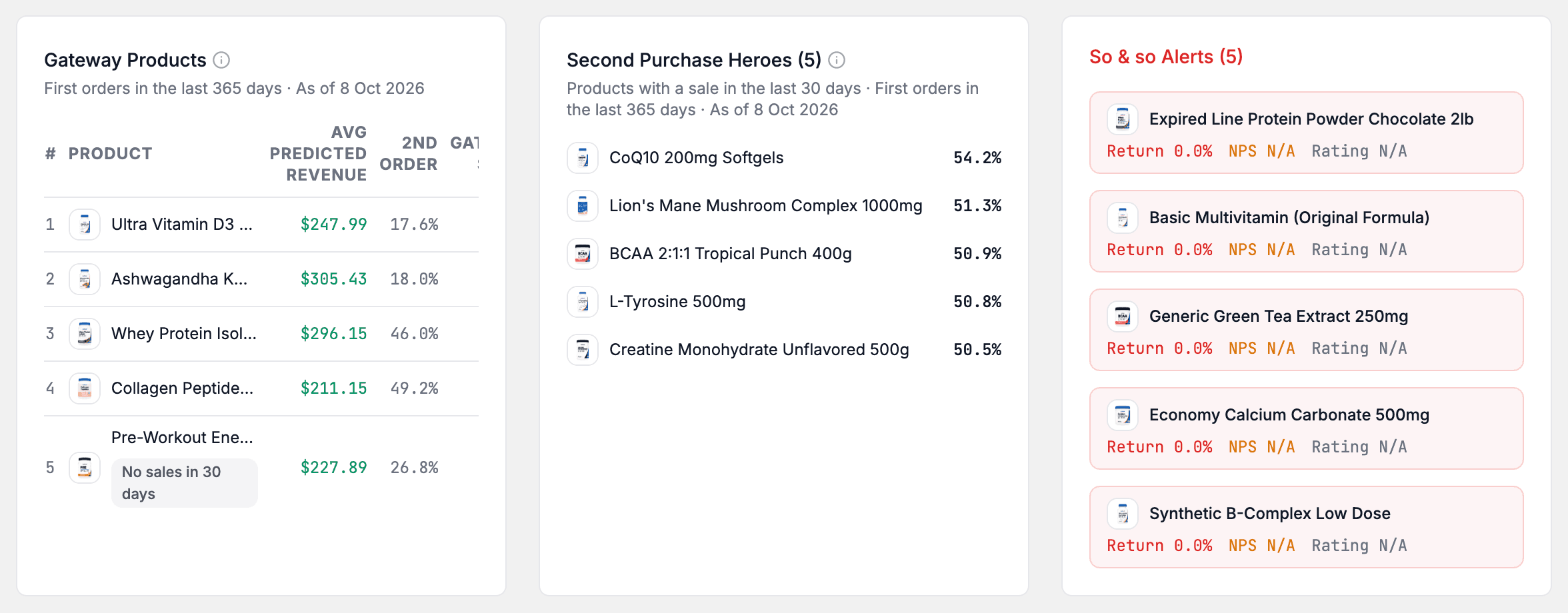 Three cards side by side: Gateway Products, Second Purchase Heroes and So & so Alerts.