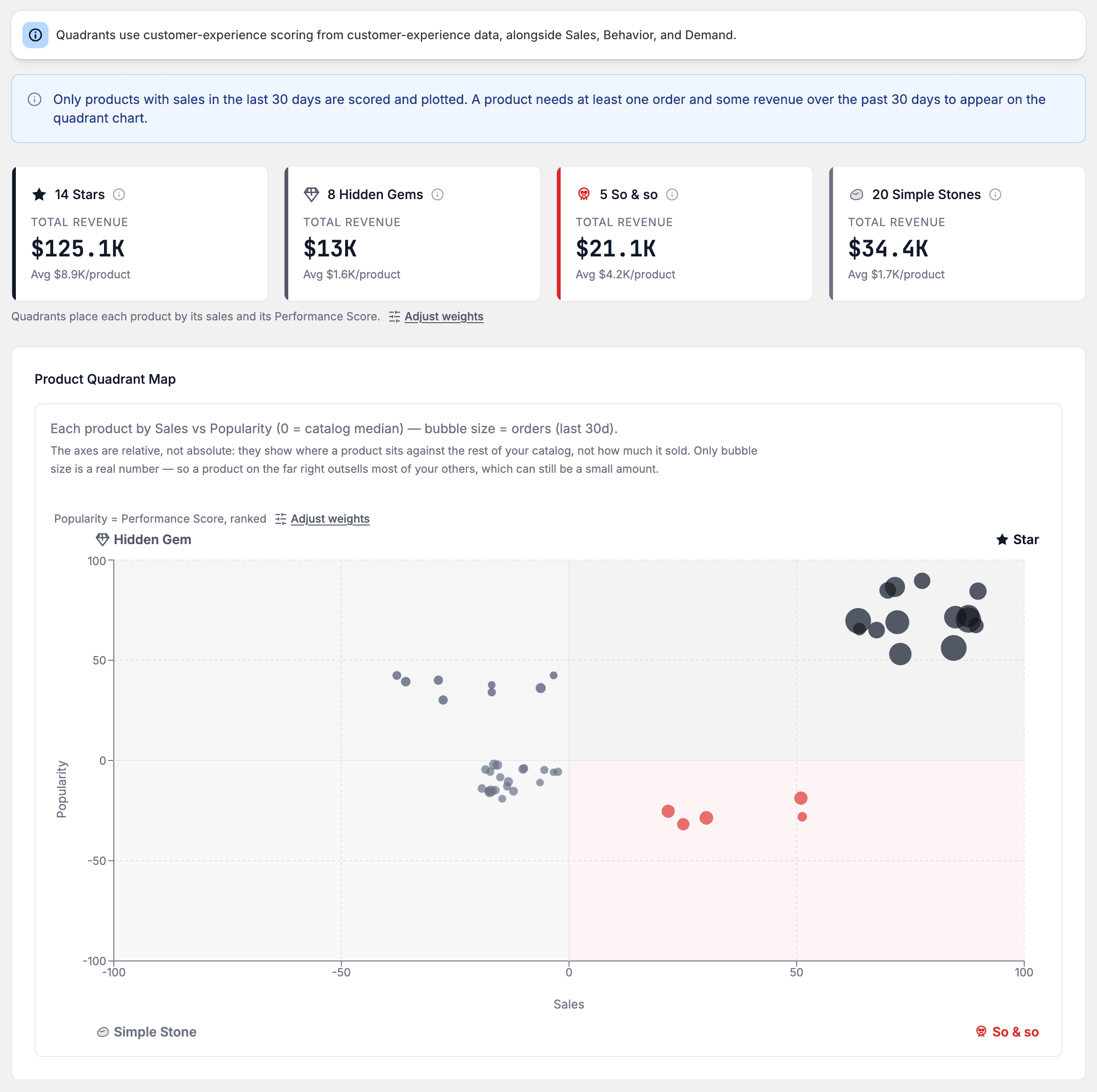 Four quadrant summary cards above the Product Quadrant Map, with products plotted as bubbles.