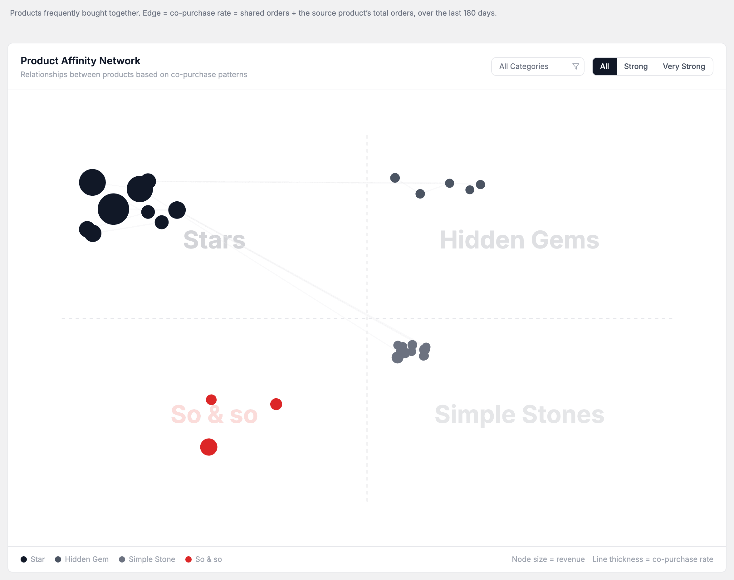 The Affinity Network graph with products plotted as colored dots joined by lines, and the help text line above it.